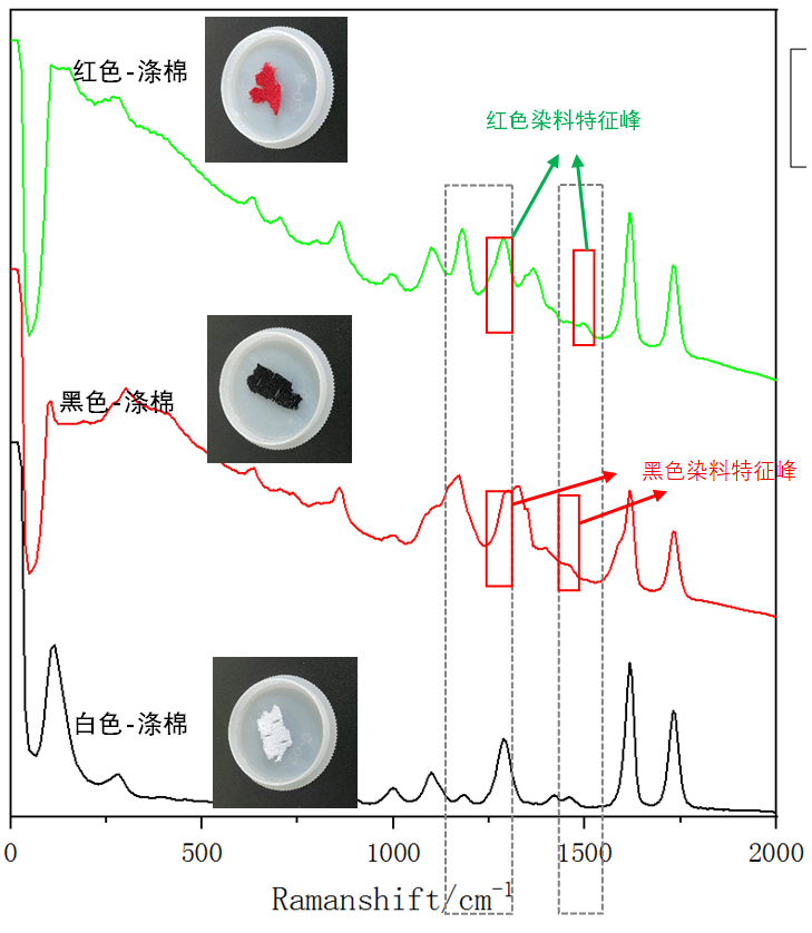 图3：不同颜色涤棉的1064拉曼光谱.png